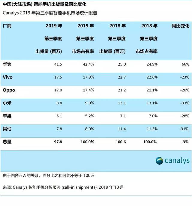 手机世界销量排名_2021手机品牌销量排名