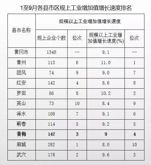 黄梅县gdp是多少_2017年湖北省黄冈市经济运行情况 GDP逼近2000亿 附图表