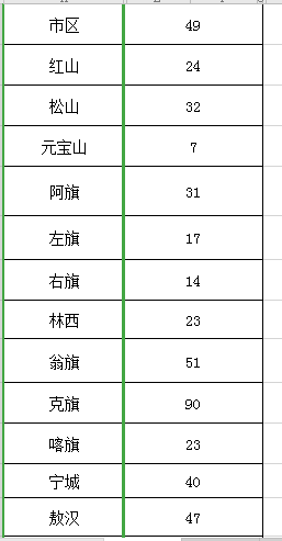 赤峰人口总数_赤峰红山图片