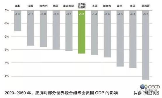 血糖gdp