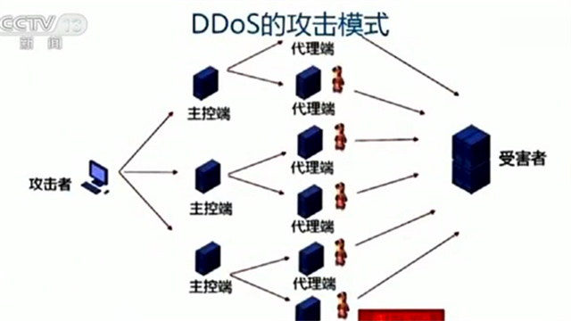 9个多月的调查取证警方成功打掉DDOS攻击团伙
