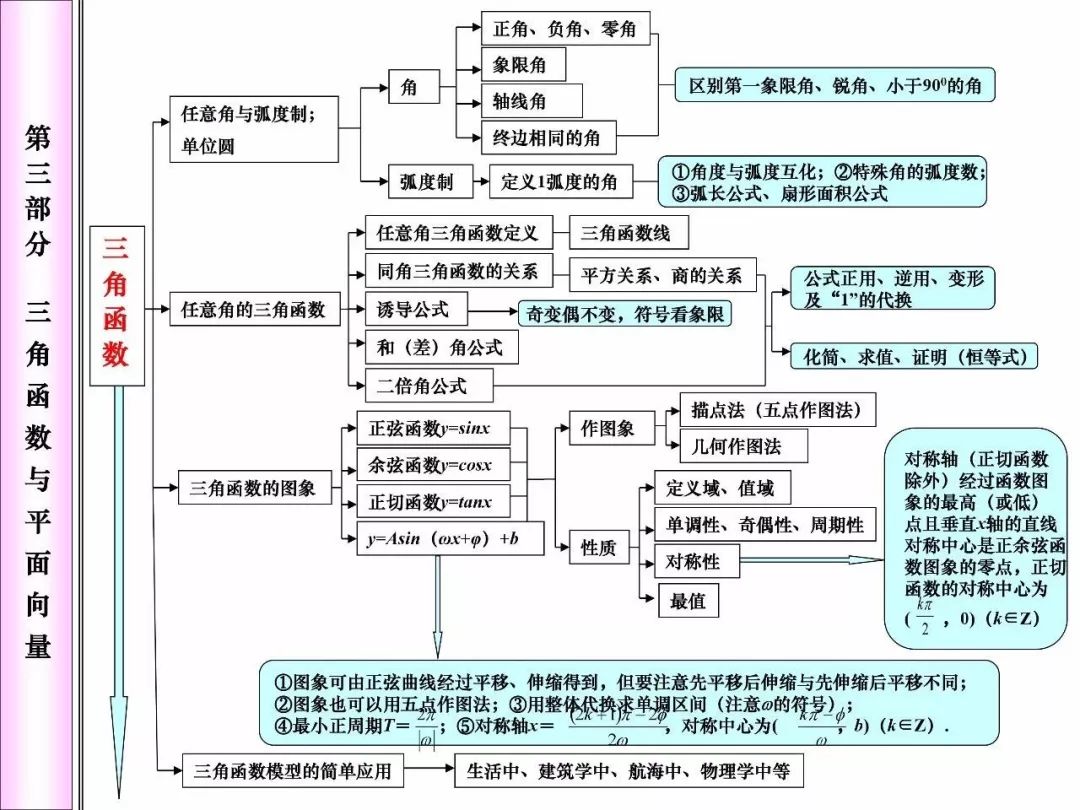 高中数学必考知识网络框架图