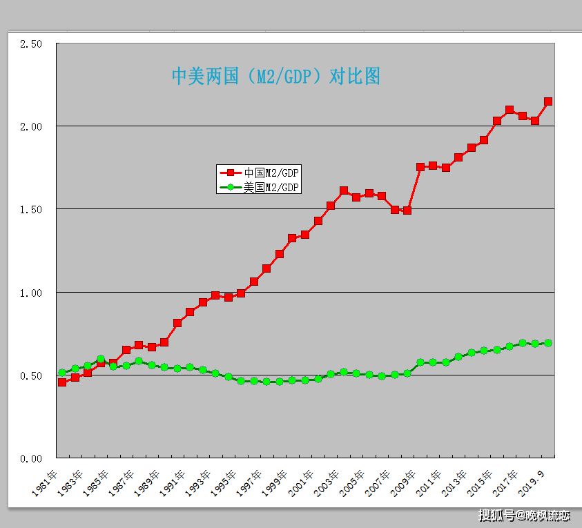 美国gdp与货币发行量_余额宝有很大的风险