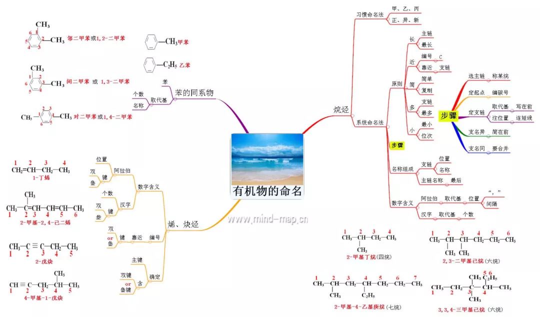 高二化学成分可分为