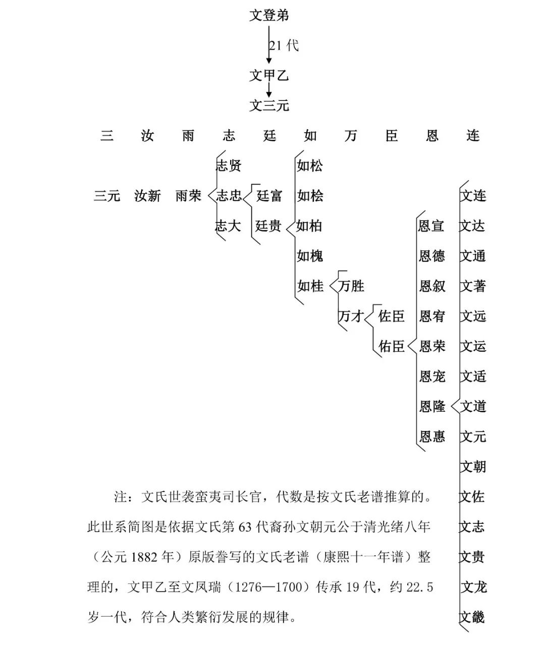 予历祖自轩辕而绛姬水,延及周文王,王生一百零七人,内有文叔焉.