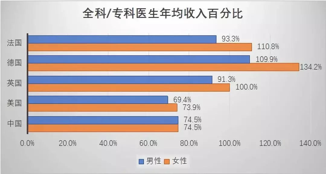 各国医生人口比例_全科医生来了 中国全科医生现状如何