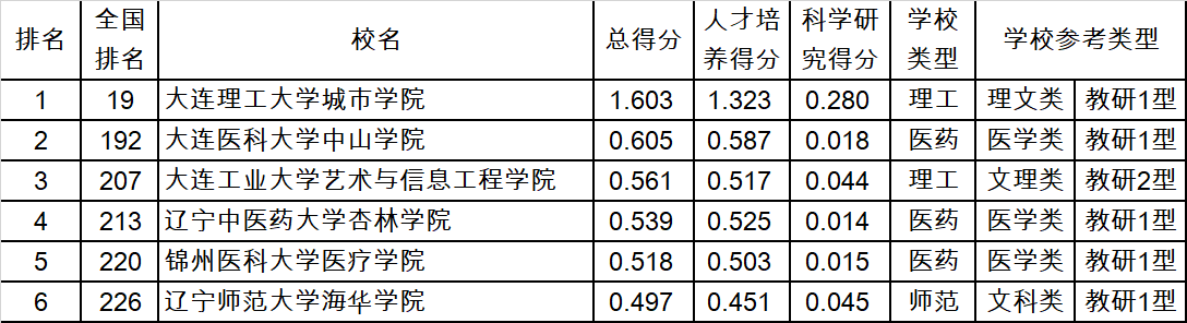 武书连2019中国独立学院民办大学综合实力分省排行榜