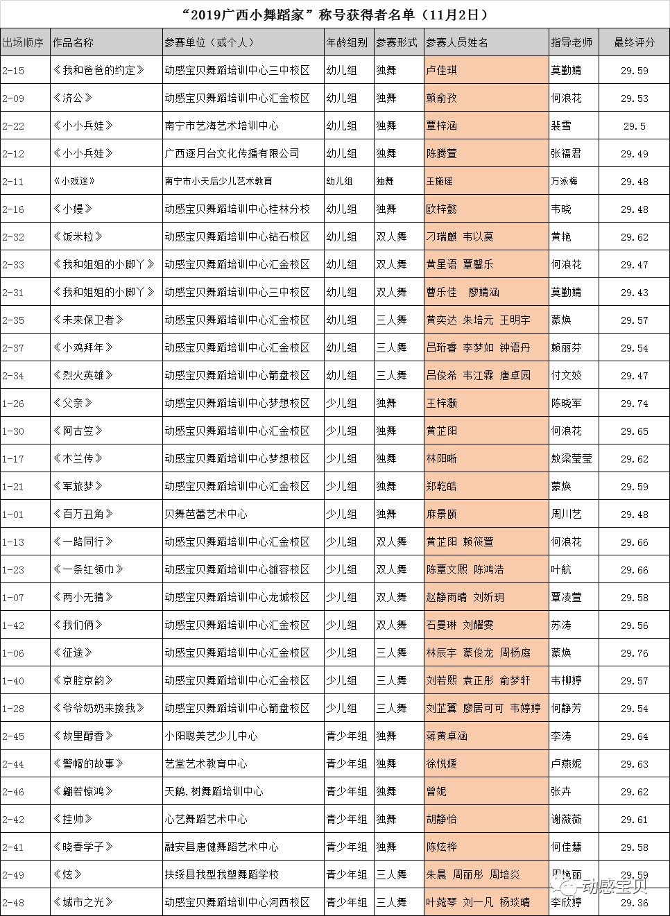 喜报快讯动感宝贝参加2019第八届小舞蹈家评比总决赛