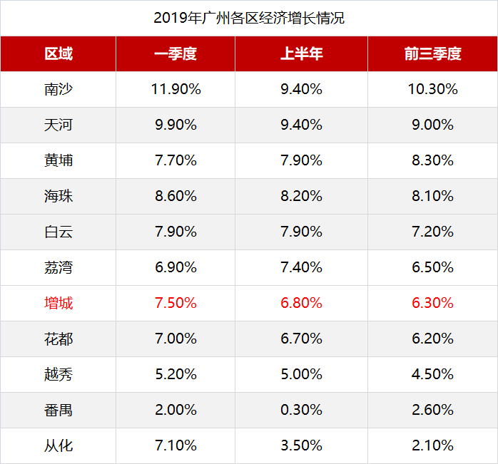 广州增城各区gdp_广州各区上半年GDP出炉 白云增城黄埔同比增速居前(2)