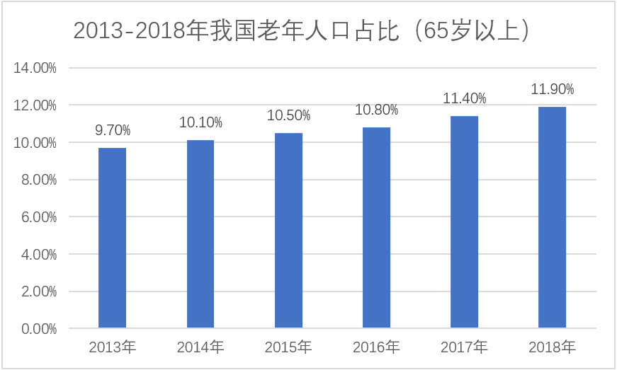中国老龄人口数据_从第七次人口普查看中国人口现状和挑战(3)