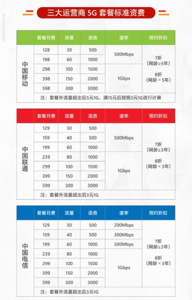 中国移动等3大运营商正式公布5g套餐网友太贵4g真香