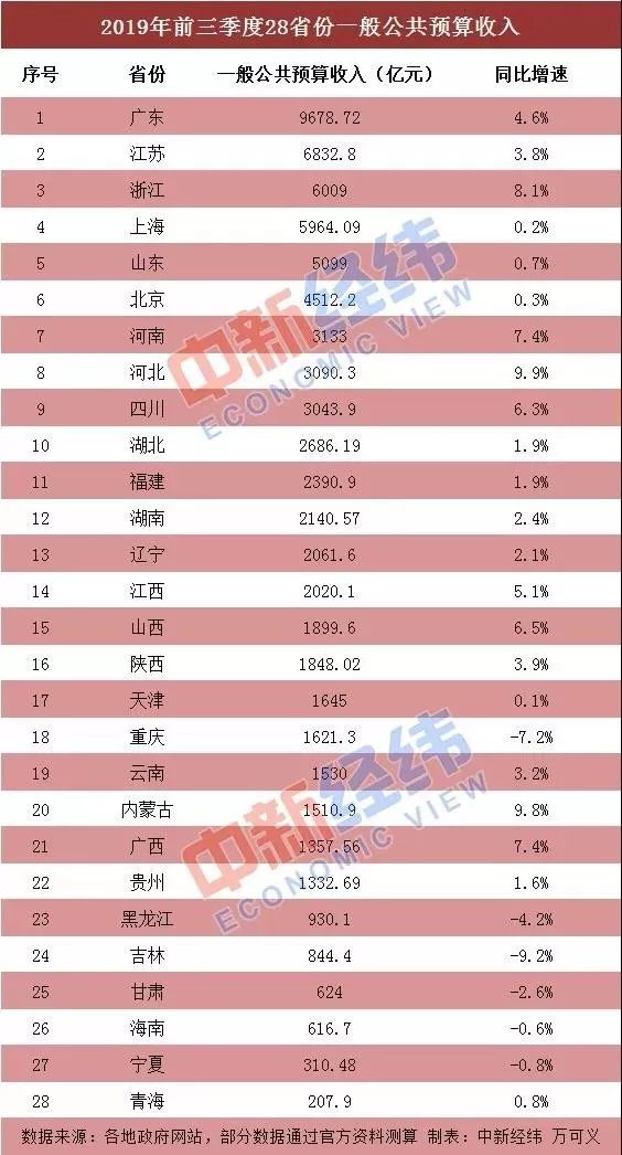 2019年人口总量排在全国前五名的省份(2)