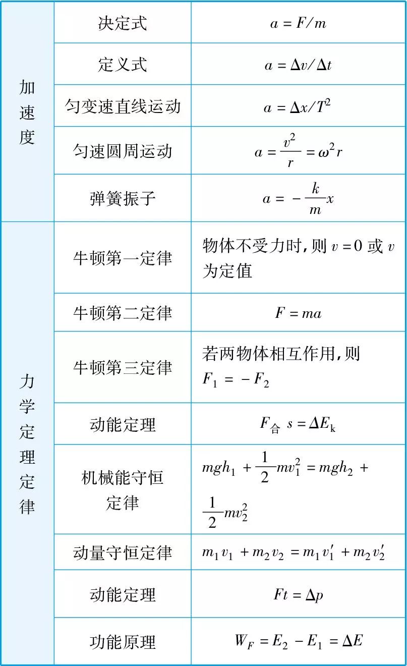 高中物理公式大全总结整理版,快收藏起来吧!
