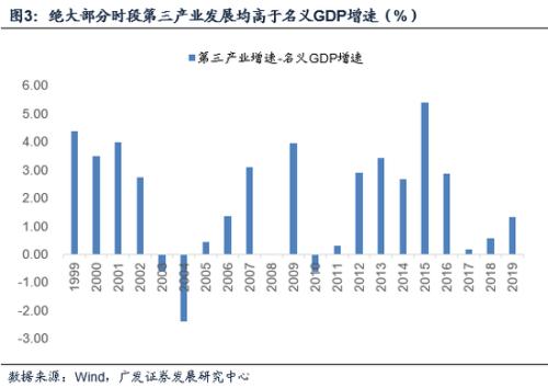 广东gdp发展方向_2018年一季度广东经济运行情况分析 GDP同比增长7 附图表(3)