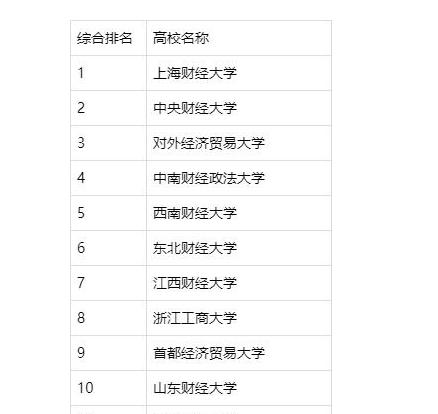 原创中国最好的5所财经类大学，考上就是金饭碗，有你中意的学校吗？