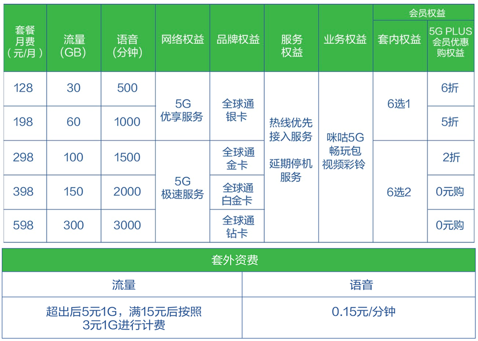 中国移动5G套餐资费出炉了！办理家庭版套餐每月最多省409元