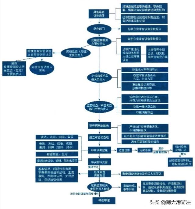 流程图线索处置02监督执纪工作流程图监督检查01监督执纪工作流程图