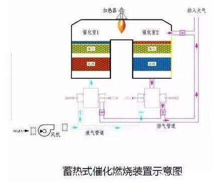 蓄热式催化剂焚烧炉