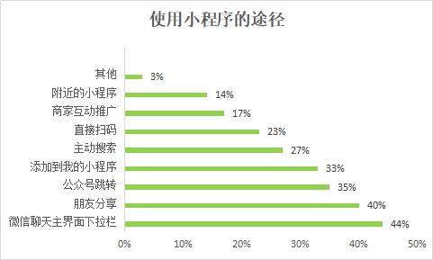 微信销售小程序国外研究现状文献