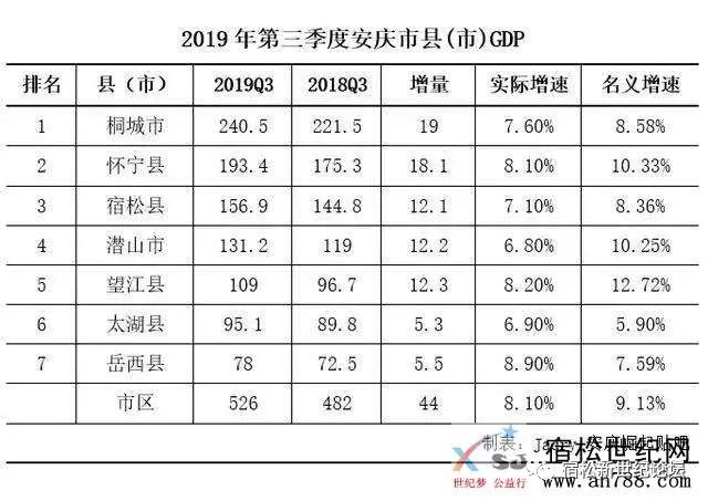 安庆市各县gdp排名2_安徽省最特殊的一个县,GDP排名安庆市第一,却有七省通衢之称(2)