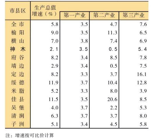 榆林市12县区gdp_2020年榆林市12个区县GDP出炉(2)