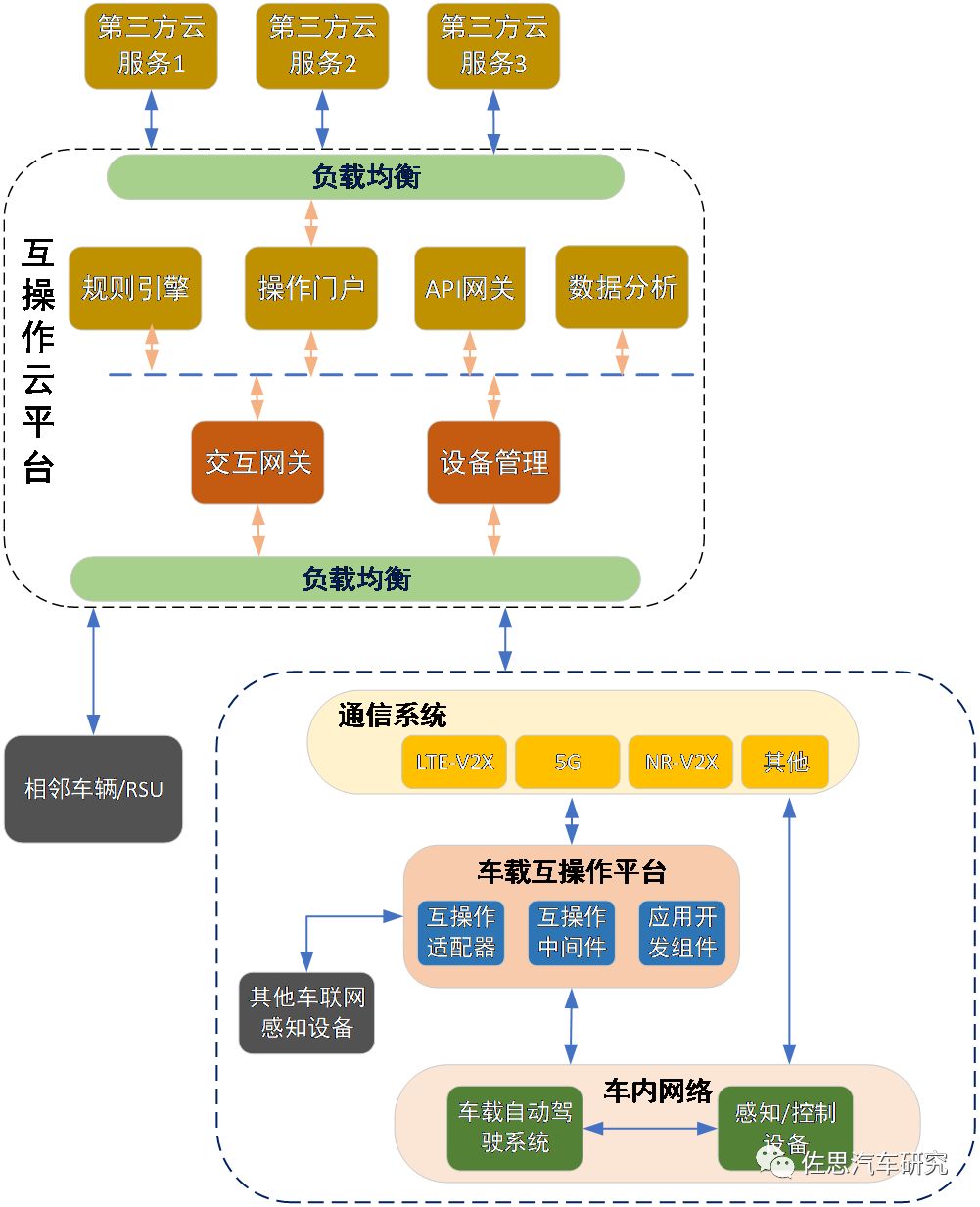 构建智能网联汽车信息物理系统互操作参考模型,系统架构及业务流程