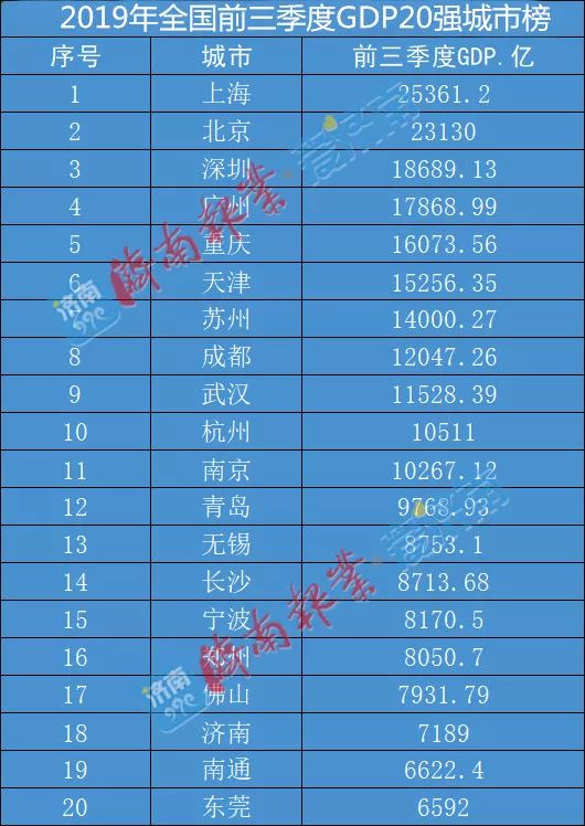 北上广深2020年gdp_中国各市GDP10年增幅榜:北上广深无一上榜,合肥和贵阳占据榜首