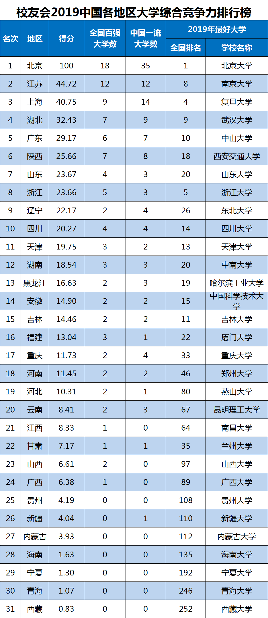 2019中国各地区大学综合竞争力排行榜，华东百强最多，华北一流大学最多