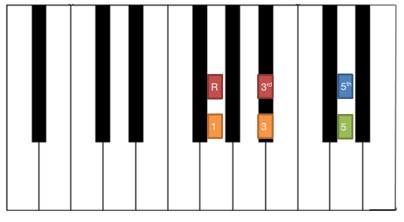 【实用干货整理】和弦记忆全攻略!(起源记忆法