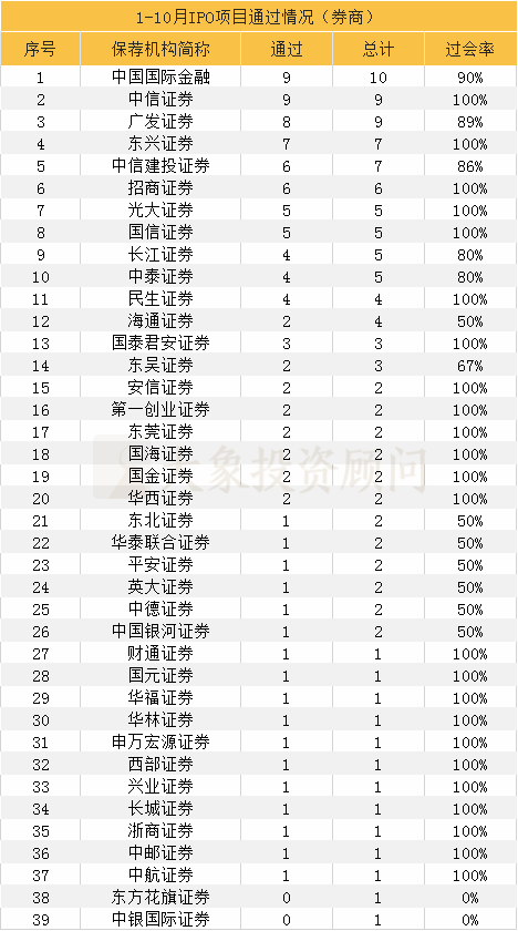 大象投顧：1-10月IPO中介機(jī)構(gòu)過(guò)會(huì)排行榜（券商、會(huì)所、律所） 