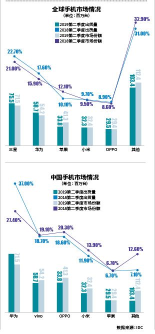 三星每年给韩国贡献多少gdp_华为利剑穿喉 三星再遭打击 韩国经济雪上加霜(2)