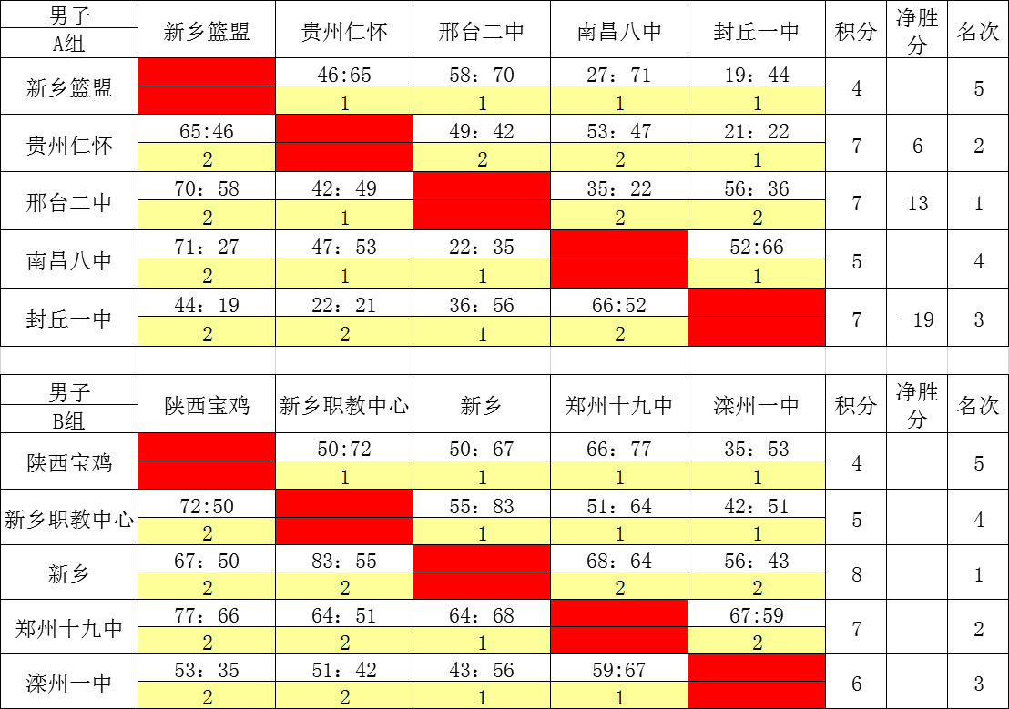 十九中排名