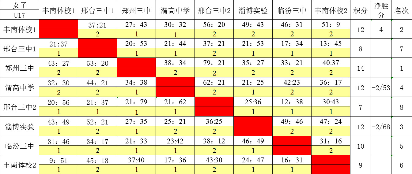 十九中排名