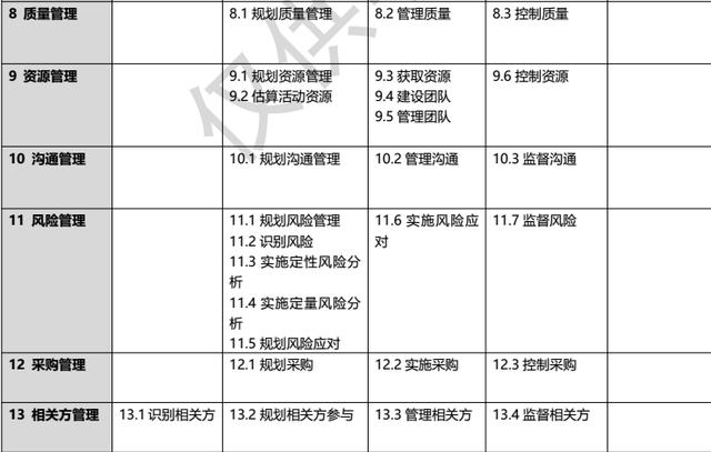 项目管理知识也是基于这些知识点进行展开的更多干活欢迎关注我,我会