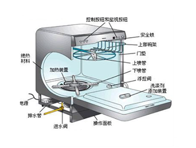 洗碗机是什么原理_洗碗机原理图片(2)