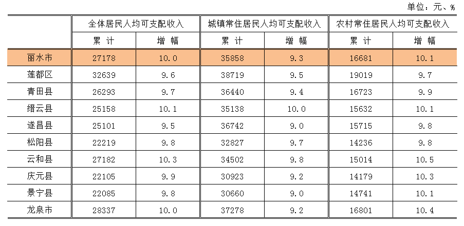丽水 人均收入_丽水学院(2)