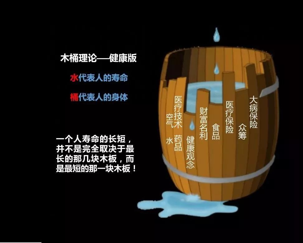 水桶原理是由美国管理学家彼得提出,说的是盛水的桶由多块木板组成