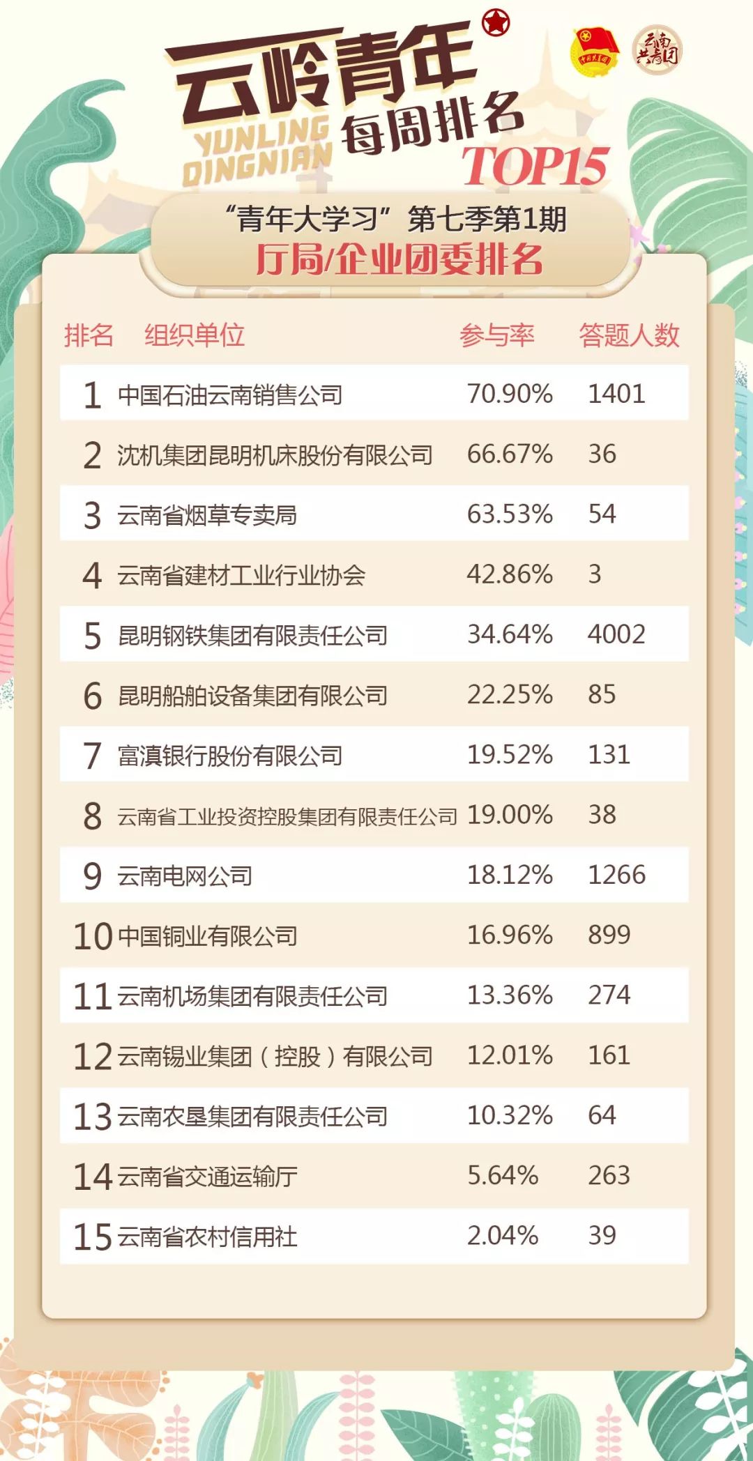 云南公司排名_云南白药公司图片(3)