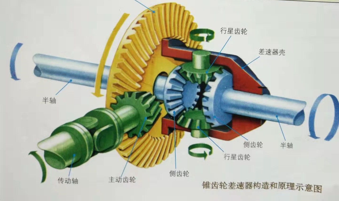 锥齿轮差速器(也叫行星锥齿轮差速器或伞齿轮差速器)和行星齿轮差速器