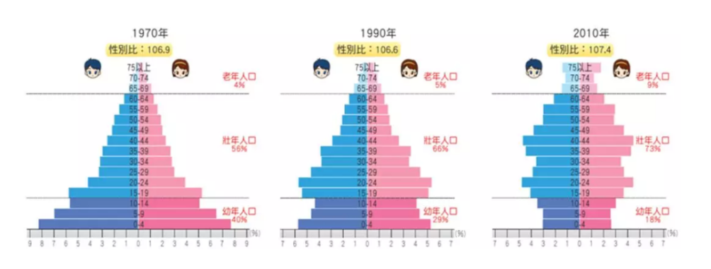 1,人口结构趋势分析第一步,我开始了解中国的人口结构和劳动力供给