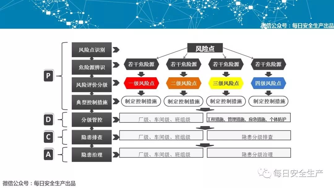 参考 | 江苏印发安全风险分区分级指南，附双重预防机制建设流程解读