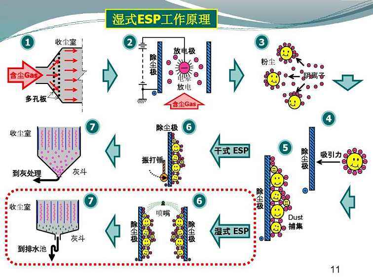 湿式静电除尘器工作原理