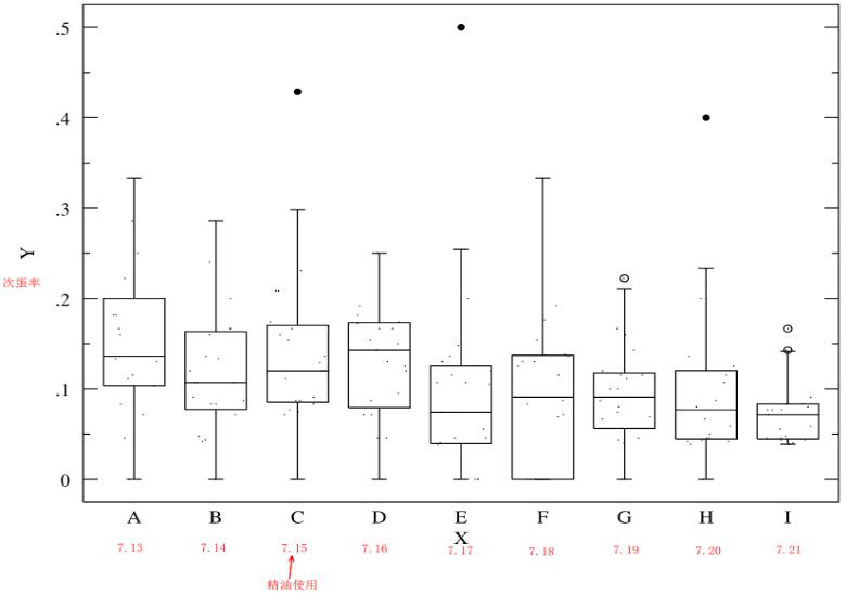 图-1810鸡舍精油时间序列次蛋率箱线图