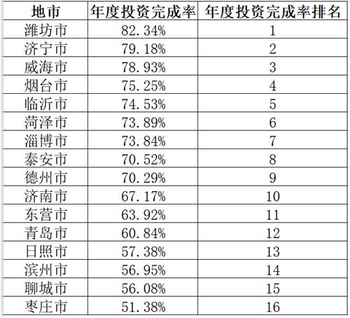投资项目排名_项目投资(2)