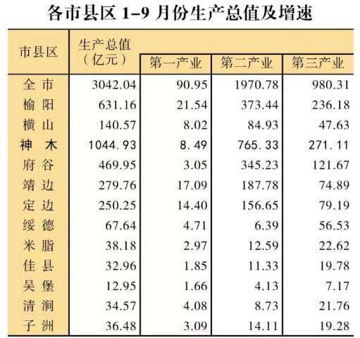 最新 榆林12县市区GDP排名出炉,看看你的家乡排第几