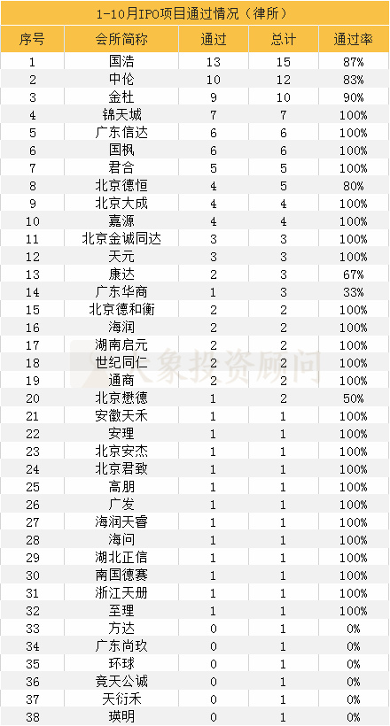 大象投顧：1-10月IPO中介機(jī)構(gòu)過(guò)會(huì)排行榜（券商、會(huì)所、律所） 