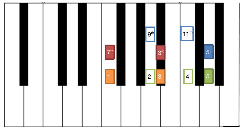 【实用干货整理】和弦记忆全攻略!(起源记忆法