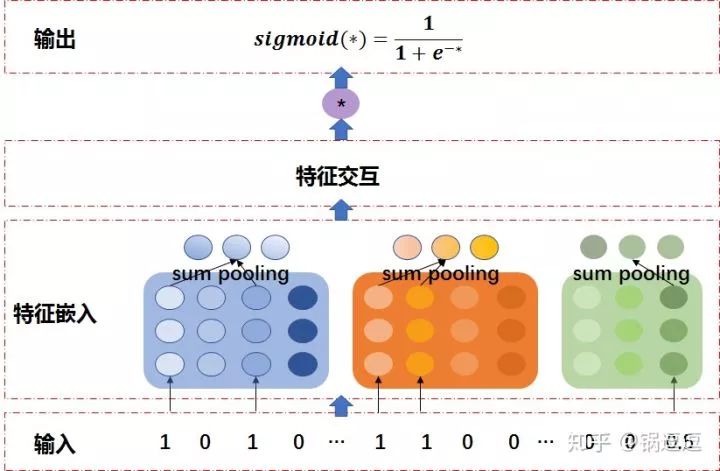 深度CTR预估模型的演化之路2019最新进展