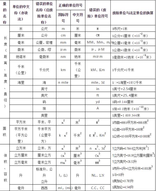 常用法定计量单位与应废除的计量单位名称符号及换算