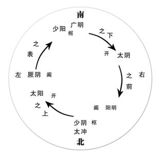 发现在全身随处都可作开阖枢太极图,根据三阴三阳病机,并结合病象